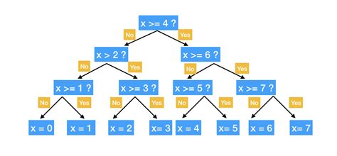 Decision Tree Regression In Python Sklearn With Example Mlk Machine