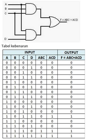 Gerbang Logika Simbol Tabel Kebenaran And Contoh Soal