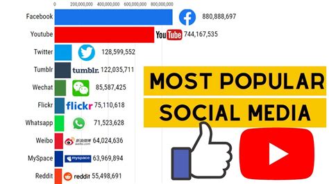 Most Popular Social Networks 2004 2022 Youtube
