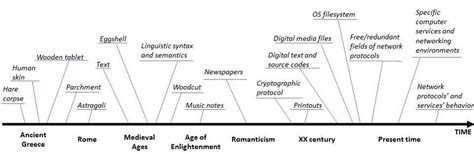 History Of Cryptography Timeline