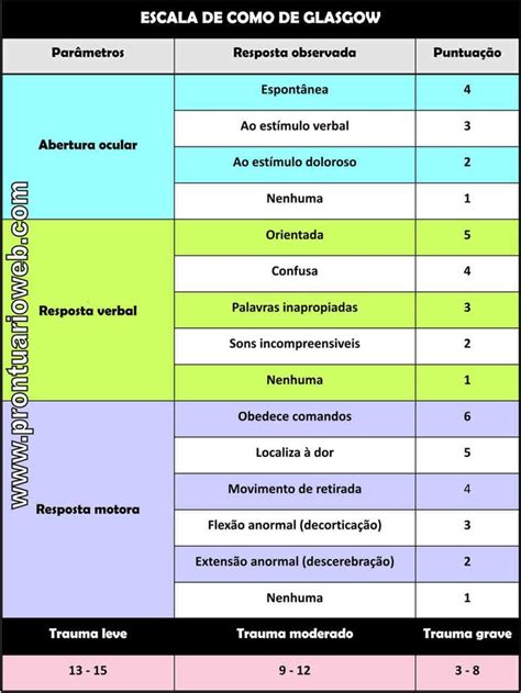 escala de coma de glasgow português prontuarioweb Enfermagem