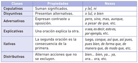 ¡aprende Español Básico Conjunciones