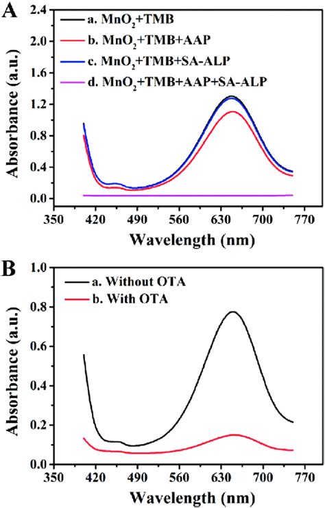 A Uv Vis Absorption Spectra Of Mno 2 Nanosheets Tmb A Mno 2