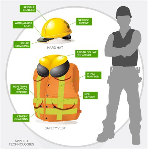 Excavation of foundation is also a challenging task in an area surrounded by existing buildings and a busy they are at risk from: Construction Safety PPE | Workplace safety, Health and safety, Safety topics