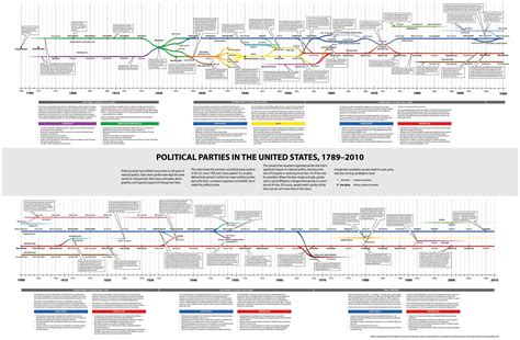 Timeline Of Political Parties Apush Heritage