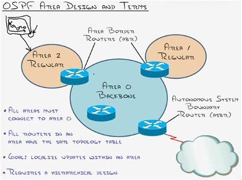 Understanding Ospf Design Ccnp Route Labs