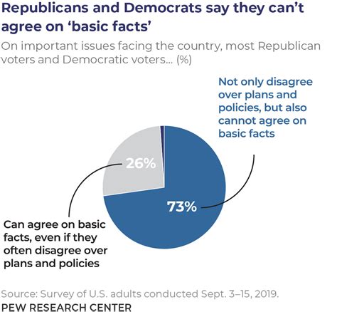 How Americans View Trust Facts And Democracy Today The Pew
