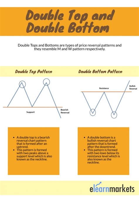 The Ultimate Guide To Double Top And Double Bottom Pattern