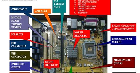Parts And Functions Of The Motherboard Computer Installation