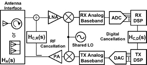 Block Diagram Of A Full Duplex Transceiver Employing Rf And Digital