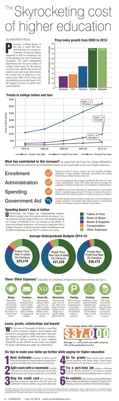 Skyrocketing Cost Of Higher Education Graphic Ran In The July Issue
