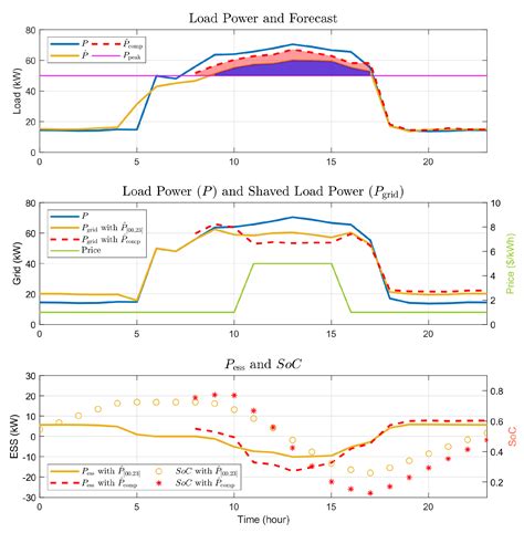 Energies | Free Full-Text | Optimal ESS Scheduling for Peak Shaving of