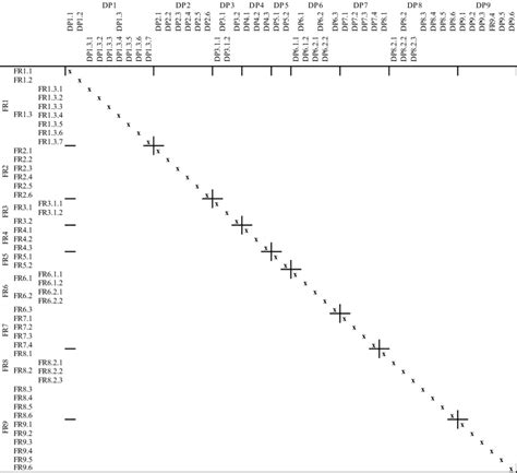 the resulted from the axiomatic design matrix download scientific diagram