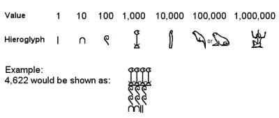 Egyptian Numeral Chart