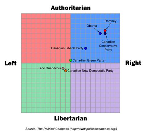 Political Compass Graph Of The Political Positions Of Obama And Romney