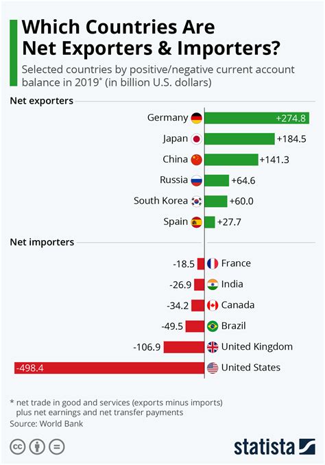 Chart Which Countries Are Net Exporters And Importers Statista