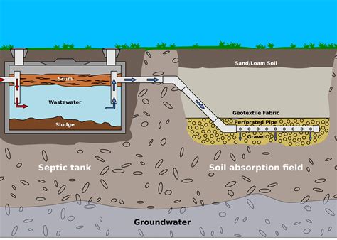 What Is A Septic Tank And How Does It Work Etch2o