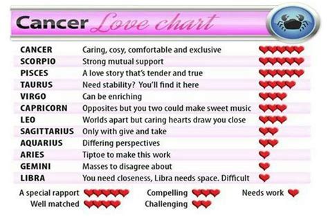 Cancer Love Chart