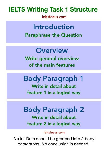 Ielts Academic Writing Task 1 Model Answers And Vocabulary