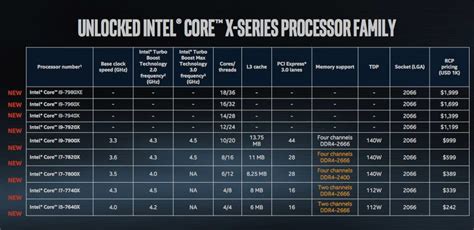Intel Unveils Monster 18 Core Core I9 First Teraflop Speed Consumer