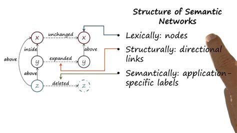 Structure Of Semantic Networks Georgia Tech Kbai Part1 Youtube