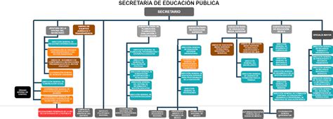 Sistema Educativo Mexicano Estructura General De La SecretarÍa De