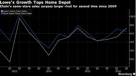 Lowes Is Breaking Out Higher Nyselow Seeking Alpha