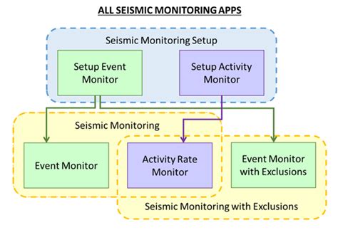 Basic Seismic Monitoring