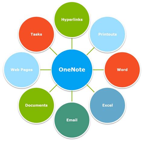 Onenote Tips 10 Cool Ways To To Create And Edit Onenote Content