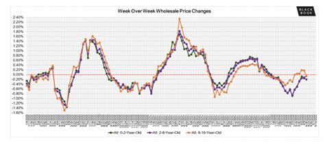 Used Car Price Trends For Updated Weekly