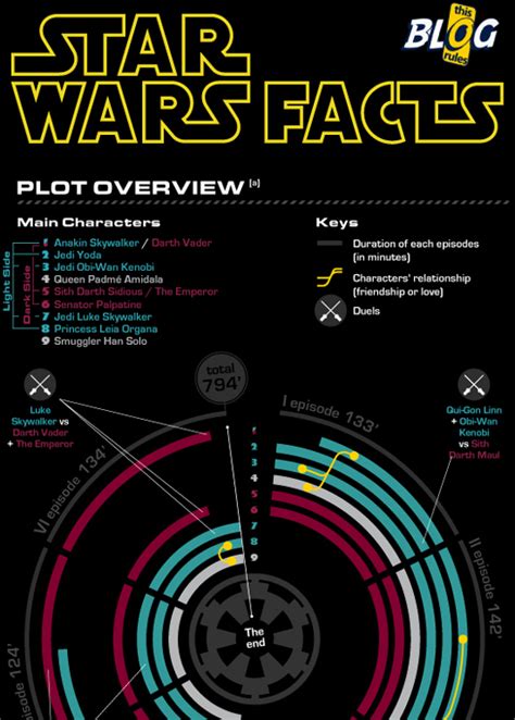 5 Awesome Star Wars Infographics Creative Bloq
