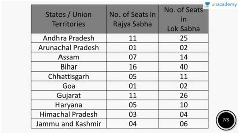 State Wise Lok Sabha And Rajya Seats In India