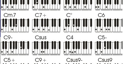 Nombramiento de acordes y notas con teoría básica. Tabla completa de acordes para teclado o piano. | Piano ...