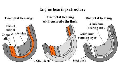 Types Of Main Bearings Of Marine Engines And Their Properties