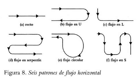 Figuras Seis Patrones De Flujo Horizontal Y Gráficos De Relación Entre
