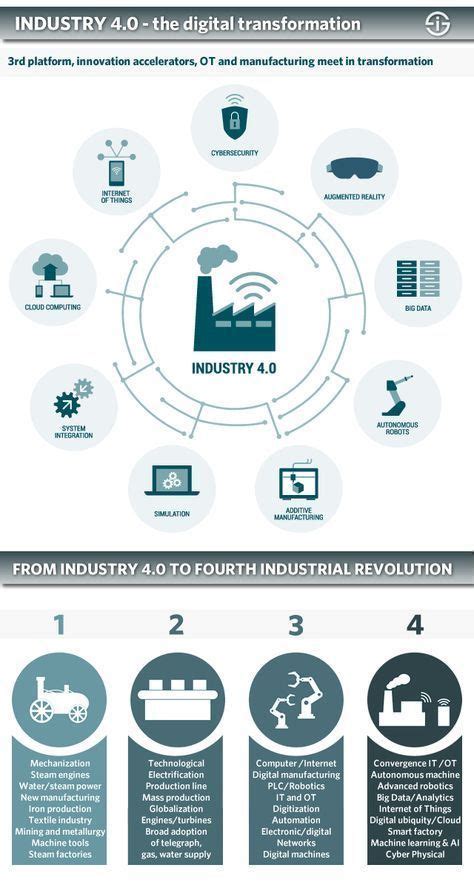 So, it is not surprising that it's based on 9 main pillars (you can also call them the whole point of industry 4.0 is to make things easier and more productive. Industry 4.0 - digital transformation of manufacturing in ...