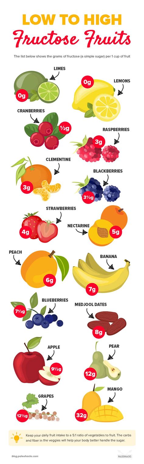 Low Vs High Fructose Fruits The Difference And Why It Matters