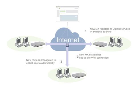 Meraki Auto Vpn General Best Practices Cisco Meraki Documentation