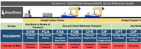 Incoterms 2020 Explained The Complete Guide IncoDocs 51 OFF