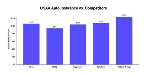 Usaa Insurance 2022 Reviews Cost And User Ratings The Zebra