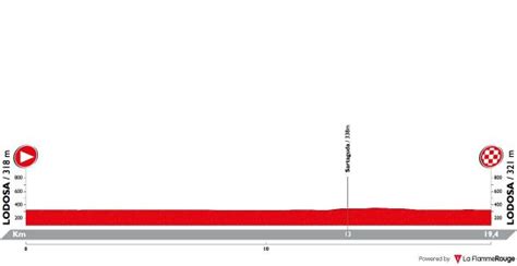 Itzulia Basque Country 2018 Stage 4 Itt Results