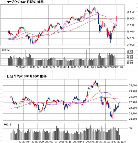 The site owner hides the web page description. 米中間選挙が終わって、結局日経平均は元の鞘に戻る。