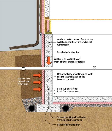 Doe Building Foundations Section 2 1 Recommendations Concrete Masonry