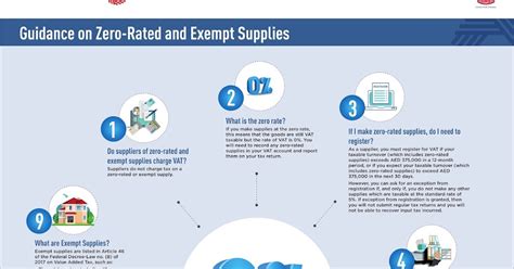 Guidance On Zero Rated And Exempt Supplies