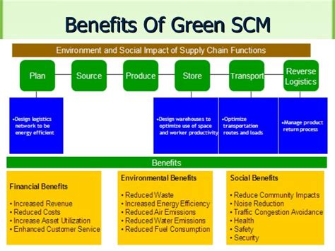 Published on the occasion of the inaugural speech related integrating environmental thinking into supply chain management, including product design, material sourcing and selection, manufacturing processes. Green Supply Chain Management