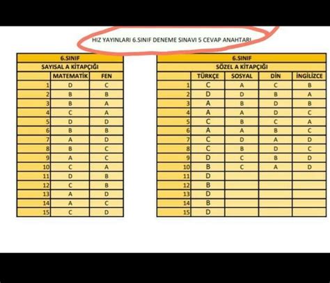 2022 6 sınıf hız yayınları kurumsal deneme 5 cevap anahtarı varmı