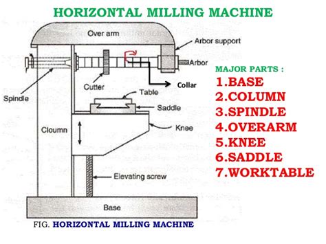 It is generally used in a vertical milling machine. Milling machine-types-operations..etc..from L.NARAYANAN,M ...
