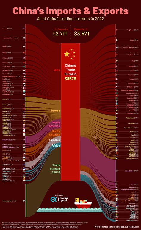 Visualizing All Of Chinas Trade Partners Telegraph