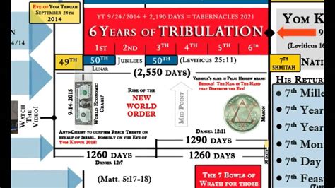 6 Years Of Tribulation Starts September Of 2015 Youtube