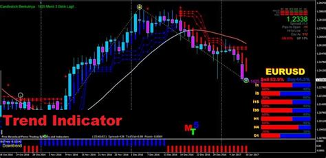 Most Accurate Non Repainting Supertrend Indicator For Mt4 Free Forex Pops